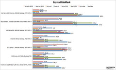 CrystalDiskMark Results