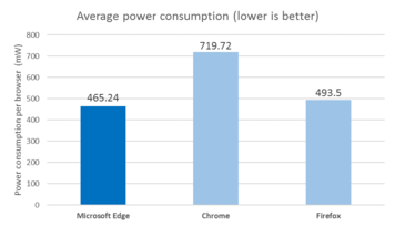 Auch die Telemetriedaten sehen Microsoft Edge bei der Effizienz vorne.