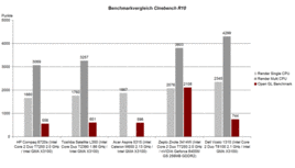 Benchmarkvergleich Cinebench R10