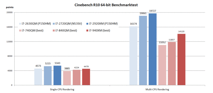 Cinebench R10 64bit