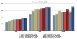 Cinebench R10 comparison MacBook (Pro)