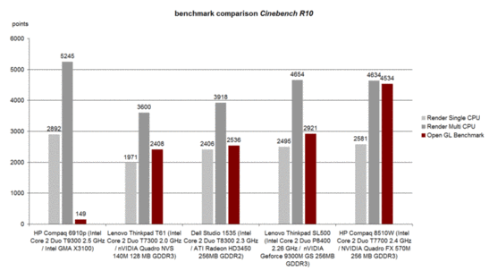 Cinebench R10 Benchmark