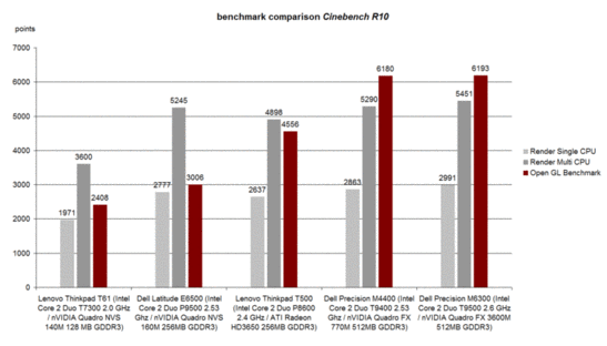 Cinebench R10 performance