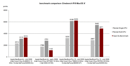 Cinebench R10 comparison