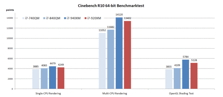 Cinebench R10