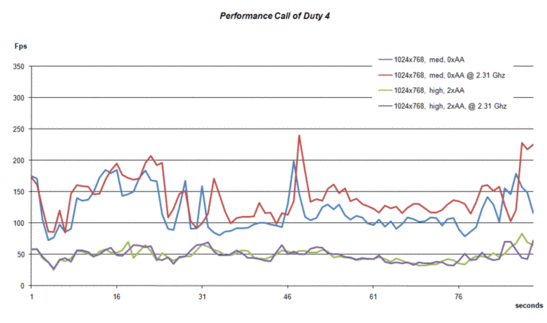 Performance Call of Duty 4