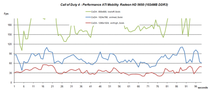 Performance Cod4