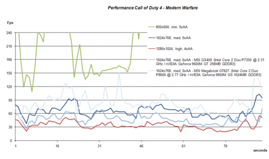 Performance Call of Duty 4