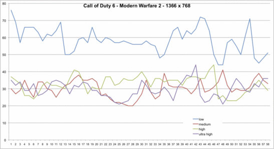 Call of Duty Modern Warfare 2 - 1366x768: Online nur in min. Details flüssig spielbar