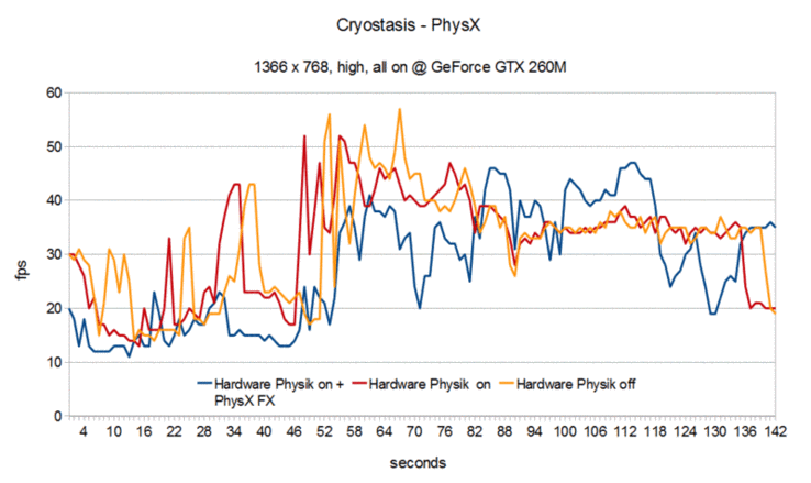 Gaming Performance Cryostasis