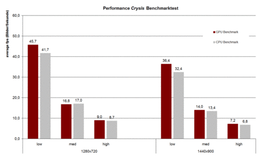 Benchmark test Crysis