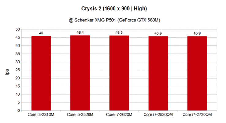 CPU Comparison Crysis 2