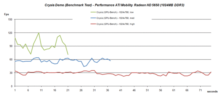 GPU-benchmark test Crysis