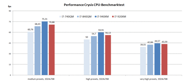 Crysis CPU-Benchmark