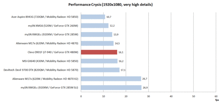 Performance comparison: Crysis