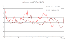 Crysis Benchmarktest