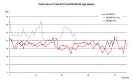 GPU-Benchmarkvergleich high details