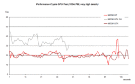 GPU-Benchmarkvergleich very high details