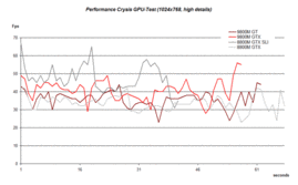 GPU-Benchmark Comparison on High Details