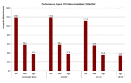 Performance Crysis GPU/CPU benchmark test