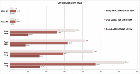 CrystalDiskMark comparison: The Samsung 128 GH RAID 0 solution in Sony's Z11 can leave the fast OCZ Vertex clearly behind in sequential tests. However, it has to admit defeat in random 4k access.