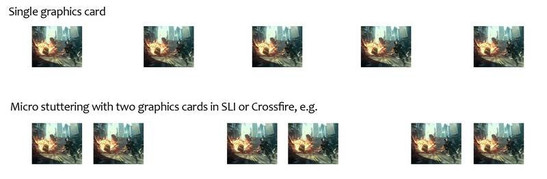 Although SLI/CrossFire systems offer more frames per second, the longer pauses between two frames lead to visible stuttering.