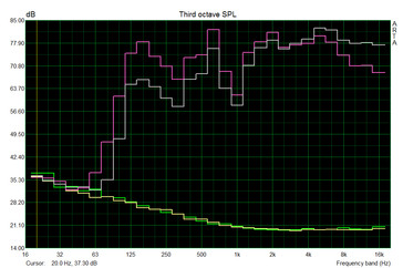 Speaker characteristics U3415W (pink: Pink noise 100%, white: white noise 100%)