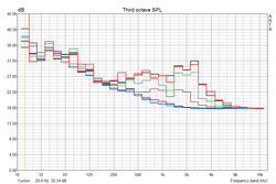 Silent while idle (blue), very quiet at low load (level 1: brown), clearly audible under prolonged load (level 2: green, level 3: red)