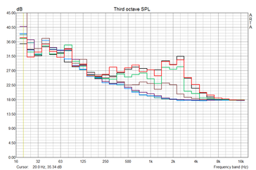 Three fan levels, brown, green, and red: You can see a bigger increase in the higher frequency range at higher rotation speeds here.