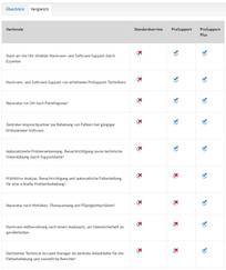 Performance differences in detail