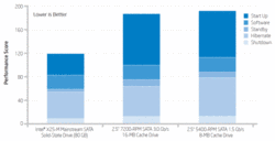 Intel | Advantages of an SSD