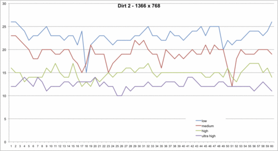 Dirt 2 - 1366x768: Nur in min Details knapp spielbar.