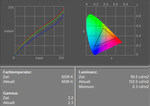 Display measurement