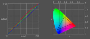 easily deviating color curves, usual rather warm color representation