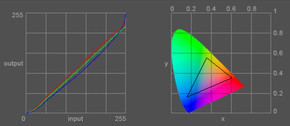 easily deviating color curves, usual rather warm color representation