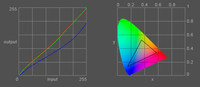 Good color curve with red and green, deviation within the blue range (warm colour)