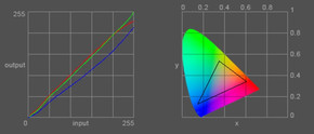 Slightly deviating color curves, rather warm color representation