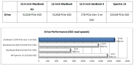 Drive Performance PCIe Gen 3 x4 (Source: Asus)
