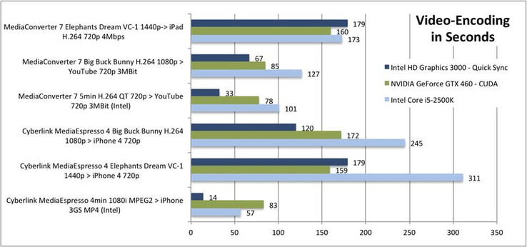 In comparison: Intel Quick Sync of the HD 3000, Sandy Bridge processor and GTX 460 with CUDA in video transcoding (in seconds)