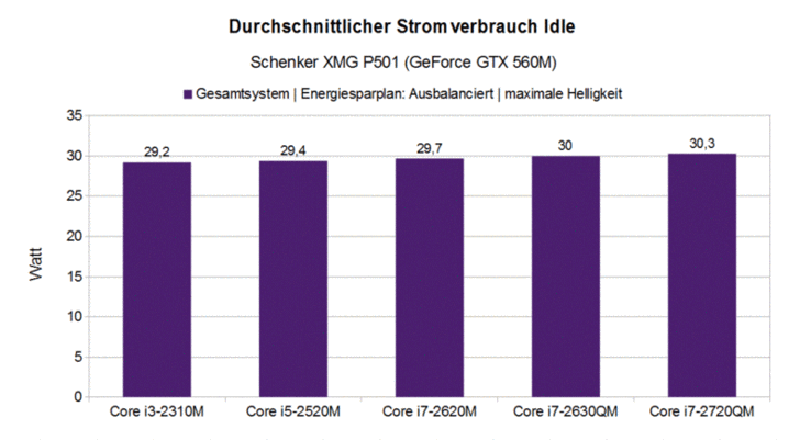 Power Consumption Idle (Overall System)