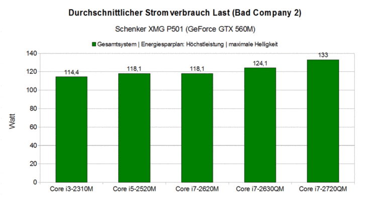 Power Consumption under Heavy Use (Overall System)