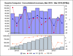 Quanta Computer ships 3.8 million notebooks for the month of March