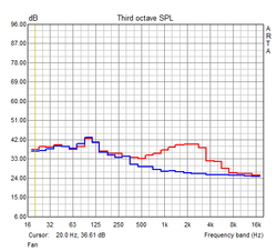 Amplitude frequency response (idle, maximum load)