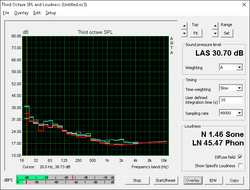 Fan noise (Gray: Background, Red: System idle, Blue: Unigine Heaven, Green: Prime95+FurMark)