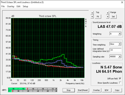 Constant fan noise (Red: Background, Gray: System idle, Blue: Unigine Valley, Green: Prime95+FurMark)