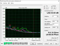 The EN980 fan peaks at lower frequencies than most notebooks (White: Background, Red: System idle, Blue: Unigine Valley, Green: Prime95+FurMark)