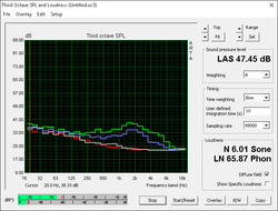 Fan noise (Red: Background, White: System idle, Blue: Unigine Heaven, Green: Prime95+FurMark)