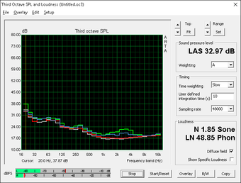 Fan noise (Gray: Background, Red: System idle, Blue: Unigine Heaven, Green: Prime95+FurMark)