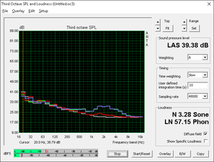 Fan noise (Gray: Background, Red: System idle, Blue: Unigine Heaven, Green: Prime95+FurMark)