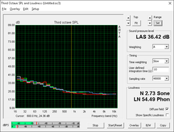 Quiet fan noise (White: Background, Red: System idle, Blue: Unigine Valley, Green: Prime95+FurMark)